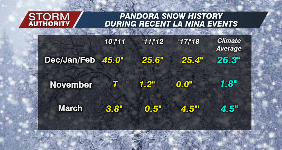 La Nina Snowfall